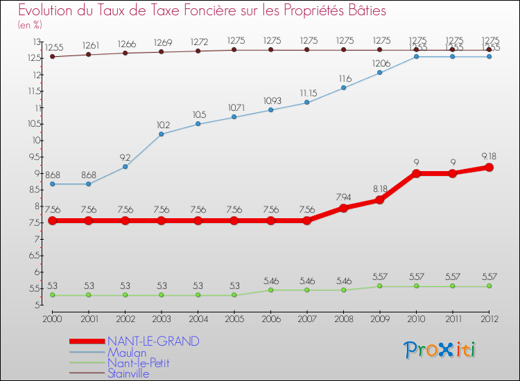 Evolution du taux de la taxe foncière sur le bati pour NANT-LE-GRAND et les communes proches de 2000 à 2012 Comparaison des taux de taxe foncière sur le bati pour NANT-LE-GRAND et les communes voisines de 2000 à 2012