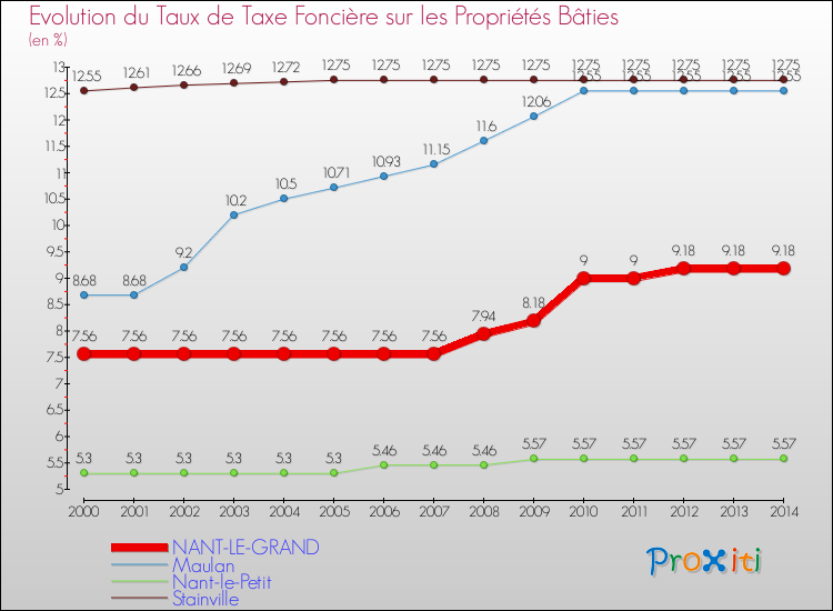 Evolution du taux de la taxe foncière sur le bati pour NANT-LE-GRAND et les communes proches de 2000 à 2014 Comparaison des taux de taxe foncière sur le bati pour NANT-LE-GRAND et les communes voisines de 2000 à 2014