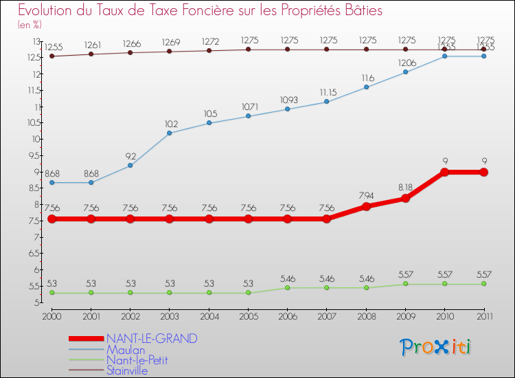 Evolution du taux de la taxe foncière sur le bati pour NANT-LE-GRAND et les communes proches Comparaison des taux de taxe foncière sur le bati pour NANT-LE-GRAND et les communes voisines
