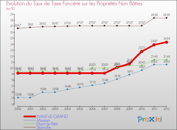 Evolution du taux de la taxe foncière sur les immeubles et terrains non batis pour NANT-LE-GRAND et les communes proches de 2000 à 2012 Comparaison des taux de la taxe foncière sur les immeubles et terrains non batis pour NANT-LE-GRAND et les communes voisines de 2000 à 2012