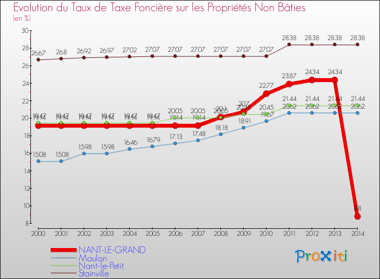 Evolution du taux de la taxe foncière sur les immeubles et terrains non batis pour NANT-LE-GRAND et les communes proches de 2000 à 2014 Comparaison des taux de la taxe foncière sur les immeubles et terrains non batis pour NANT-LE-GRAND et les communes voisines de 2000 à 2014