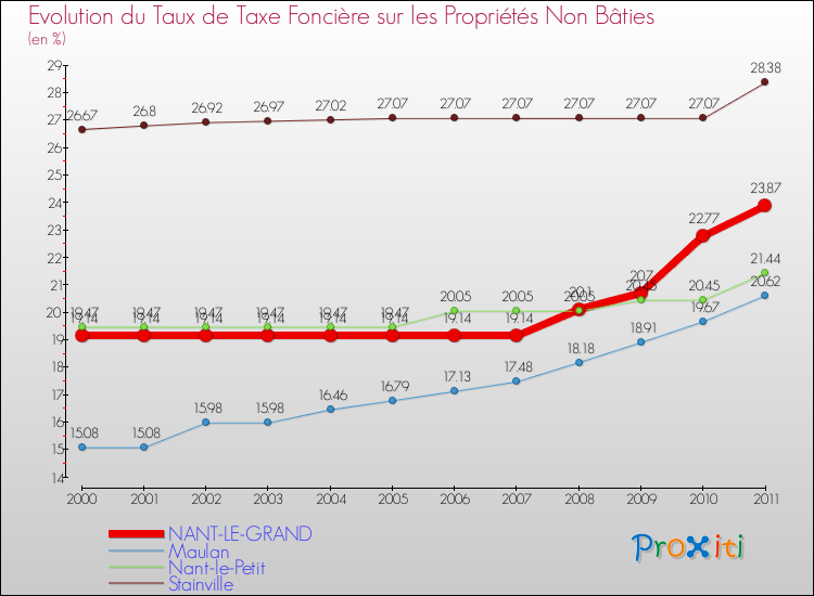 Evolution du taux de la taxe foncière sur les immeubles et terrains non batis pour NANT-LE-GRAND et les communes proches Comparaison des taux de la taxe foncière sur les immeubles et terrains non batis pour NANT-LE-GRAND et les communes voisines