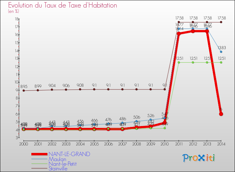 Evolution du taux de la taxe d'habitation pour NANT-LE-GRAND et les communes proches de 2000 à 2014 Comparaison des taux de la taxe d'habitation pour NANT-LE-GRAND et les communes voisines de 2000 à 2014