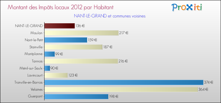 Montant des impôts locaux par Habitant pour NANT-LE-GRAND et les communes proches Comparaison des impôts locaux par habitant pour NANT-LE-GRAND et les communes voisines