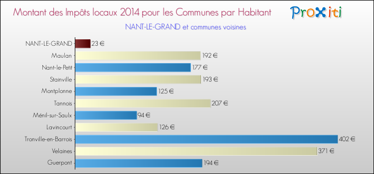 Montant des impôts locaux par Habitant pour NANT-LE-GRAND et les communes proches en 2014 Comparaison des impôts locaux par habitant pour NANT-LE-GRAND et les communes voisines en 2014