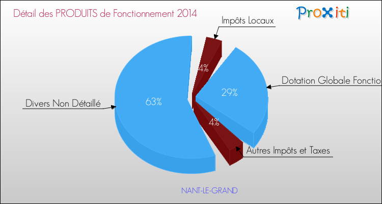 Décomposition du Budget de Fonctionnement 2014 de la commune de NANT-LE-GRAND Budget de Fonctionnement 2014 pour la commune de NANT-LE-GRAND