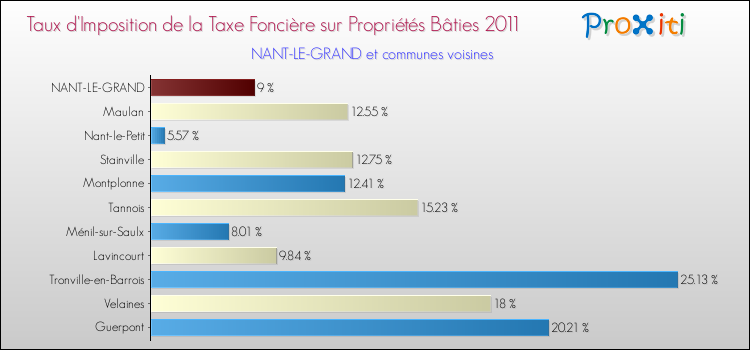Taux d'imposition de la taxe foncière sur le bati 2011 pour NANT-LE-GRAND et les communes proches Comparaison des taux d'imposition de la taxe foncière sur le bati 2011 pour NANT-LE-GRAND et les communes voisines