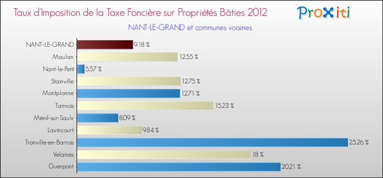 Taux d'imposition de la taxe foncière sur le bati 2012 pour NANT-LE-GRAND et les communes proches Comparaison des taux d'imposition de la taxe foncière sur le bati 2012 pour NANT-LE-GRAND et les communes voisines