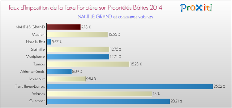Taux d'imposition de la taxe foncière sur le bati 2014 pour NANT-LE-GRAND et les communes proches Comparaison des taux d'imposition de la taxe foncière sur le bati 2014 pour NANT-LE-GRAND et les communes voisines