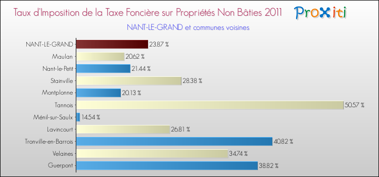 Taux d'imposition de la taxe foncière sur les immeubles et terrains non batis 2011 pour NANT-LE-GRAND et les communes proches Comparaison des taux d'imposition de la taxe foncière sur les immeubles et terrains non batis 2011 pour NANT-LE-GRAND et les communes voisines