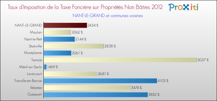 Taux d'imposition de la taxe foncière sur les immeubles et terrains non batis 2012 pour NANT-LE-GRAND et les communes proches Comparaison des taux d'imposition de la taxe foncière sur les immeubles et terrains non batis 2012 pour NANT-LE-GRAND et les communes voisines