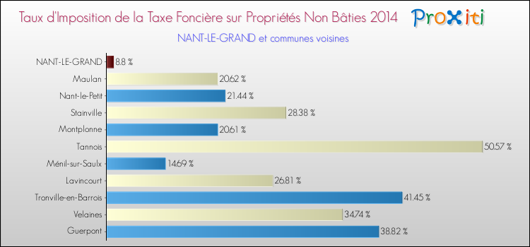 Taux d'imposition de la taxe foncière sur les immeubles et terrains non batis 2014 pour NANT-LE-GRAND et les communes proches Comparaison des taux d'imposition de la taxe foncière sur les immeubles et terrains non batis 2014 pour NANT-LE-GRAND et les communes voisines