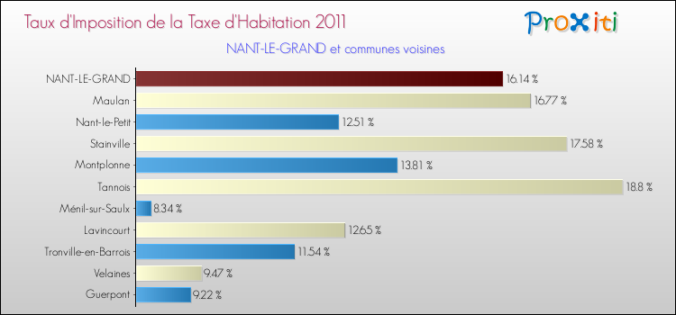 Taux d'imposition de la taxe d'habitation 2011 pour NANT-LE-GRAND et les communes proches Comparaison des taux d'imposition de la taxe d'habitation 2011 pour NANT-LE-GRAND et les communes voisines