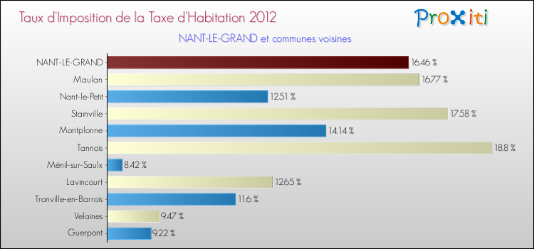 Taux d'imposition de la taxe d'habitation 2012 pour NANT-LE-GRAND et les communes proches Comparaison des taux d'imposition de la taxe d'habitation 2012 pour NANT-LE-GRAND et les communes voisines