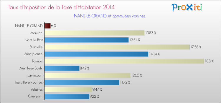 Taux d'imposition de la taxe d'habitation 2014 pour NANT-LE-GRAND et les communes proches Comparaison des taux d'imposition de la taxe d'habitation 2014 pour NANT-LE-GRAND et les communes voisines