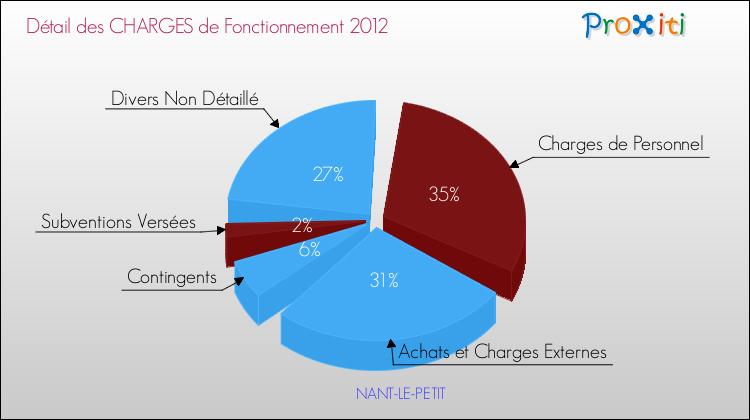 Décomposition des Charges de Fonctionnement 2012 de la commune de NANT-LE-PETIT Charges de Fonctionnement 2012 pour la commune de NANT-LE-PETIT