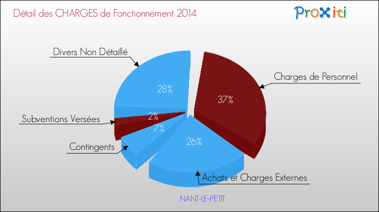Décomposition des Charges de Fonctionnement 2014 de la commune de NANT-LE-PETIT Charges de Fonctionnement 2014 pour la commune de NANT-LE-PETIT