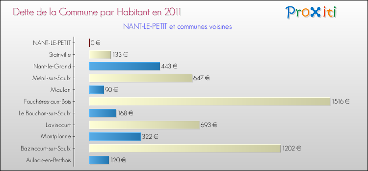Dette par habitant de la commune en 2011 pour NANT-LE-PETIT et les communes proches Comparaison de la dette par habitant de la commune en 2011 pour NANT-LE-PETIT et les communes voisines