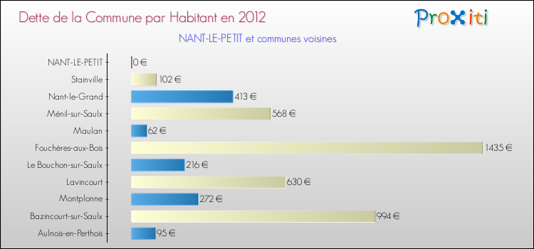 Dette par habitant de la commune en 2012 pour NANT-LE-PETIT et les communes proches Comparaison de la dette par habitant de la commune en 2012 pour NANT-LE-PETIT et les communes voisines