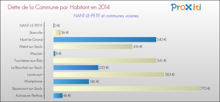 Dette par habitant de la commune en 2014 pour NANT-LE-PETIT et les communes proches Comparaison de la dette par habitant de la commune en 2014 pour NANT-LE-PETIT et les communes voisines