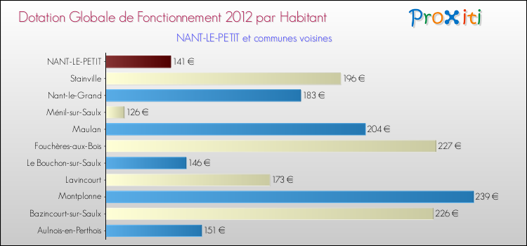Montant des dotations globales de fonctionnement DGF par Habitant pour NANT-LE-PETIT et les communes proches Comparaison des des dotations globales de fonctionnement DGF par habitant pour NANT-LE-PETIT et les communes voisines