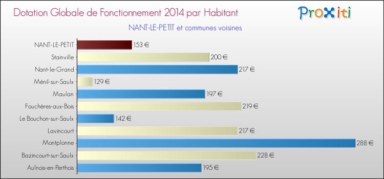 Montant des dotations globales de fonctionnement DGF par Habitant pour NANT-LE-PETIT et les communes proches en 2014. Comparaison des des dotations globales de fonctionnement DGF par habitant pour NANT-LE-PETIT et les communes voisines en 2014.