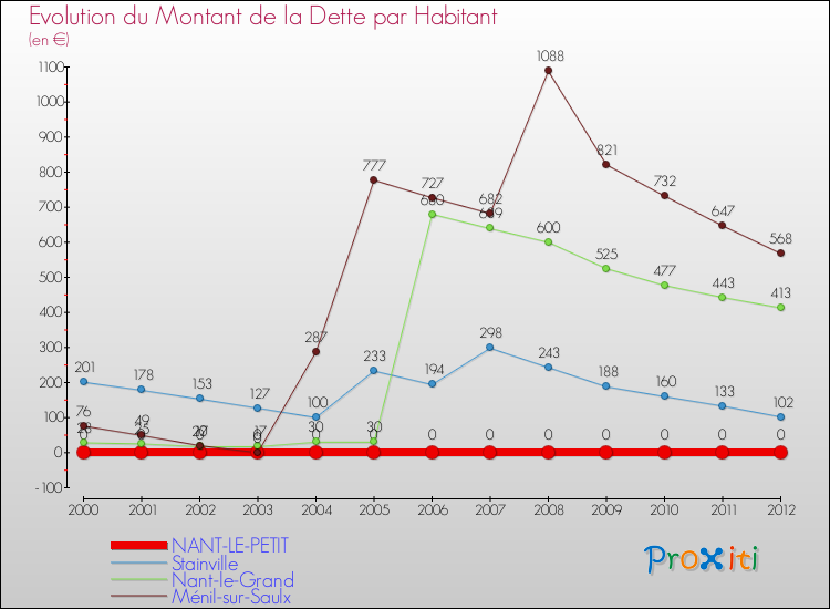 Evolution de la dette par habitant pour la commune de NANT-LE-PETIT et les communes proches de 2000 à 2012 Comparaison de la dette par habitant pour NANT-LE-PETIT et les communes voisines de 2000 à 2012