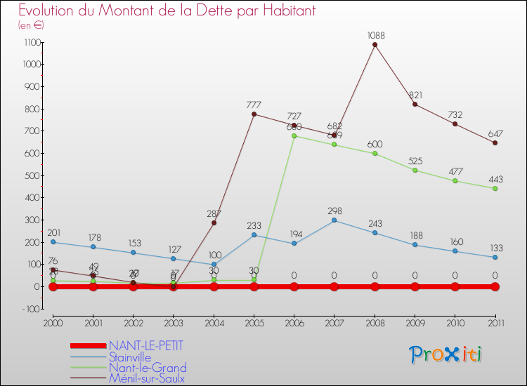 Evolution de la dette par habitant pour la commune de NANT-LE-PETIT et les communes proches Comparaison de la dette par habitant pour NANT-LE-PETIT et les communes voisines