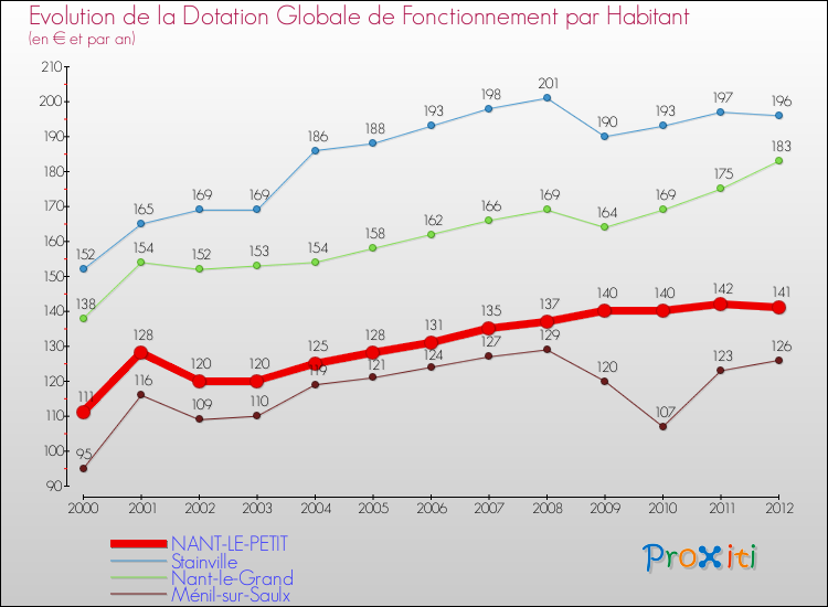 Evolution et montant de la dotation globale de fonctionnement par Habitant pour NANT-LE-PETIT et les communes proches Comparaison des dotations globales de fonctionnement par habitant pour NANT-LE-PETIT et les communes voisines