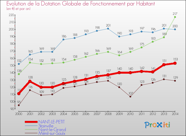 Evolution et montant de la dotation globale de fonctionnement par Habitant pour NANT-LE-PETIT et les communes proches de 2000 à 2014. Comparaison des dotations globales de fonctionnement par habitant pour NANT-LE-PETIT et les communes voisines de 2000 à 2014.