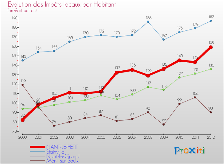 Evolution et montant des impôts locaux par Habitant pour NANT-LE-PETIT et les communes proches Comparaison des impôts locaux par habitant pour NANT-LE-PETIT et les communes voisines
