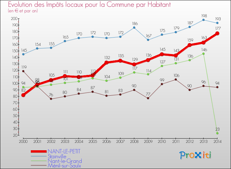 Evolution et montant des impôts locaux par Habitant pour NANT-LE-PETIT et les communes proches de 2000 à 2014 Comparaison des impôts locaux par habitant pour NANT-LE-PETIT et les communes voisines de 2000 à 2014