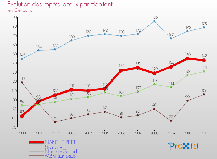 Evolution et montant des impôts locaux par Habitant pour NANT-LE-PETIT et les communes proches Comparaison des impôts locaux par habitant pour NANT-LE-PETIT et les communes voisines