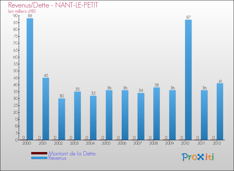 Evolution comparée de la dette et des revenus pour la commune de NANT-LE-PETIT de 2000 à 2012 Comparaison de la dette et des revenus pour NANT-LE-PETIT de 2000 à 2012