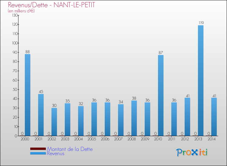 Evolution comparée de la dette et des revenus pour la commune de NANT-LE-PETIT de 2000 à 2014 Comparaison de la dette et des revenus pour NANT-LE-PETIT de 2000 à 2014