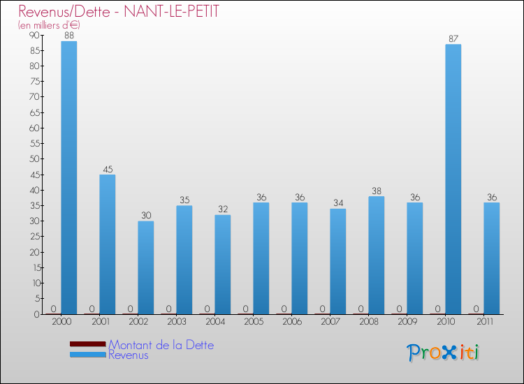 Evolution comparée de la dette et des revenus pour la commune de NANT-LE-PETIT de 2000 à 2011 Comparaison de la dette et des revenus pour NANT-LE-PETIT de 2000 à 2011
