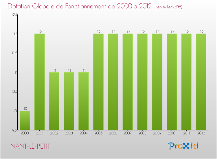 Evolution du montant de la Dotation Globale de Fonctionnement pour la commune de NANT-LE-PETIT de 2000 à 2012 Evolution du montant de la Dotation Globale de Fonctionnement pour NANT-LE-PETIT de 2000 à 2012