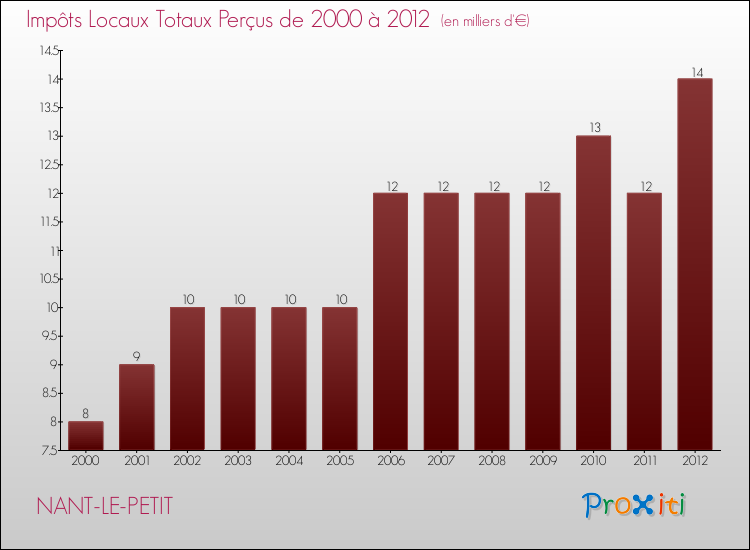 Evolution des Impôts Locaux pour la commune de NANT-LE-PETIT de 2000 à 2012 Evolution des Impôts Locaux pour NANT-LE-PETIT de 2000 à 2012