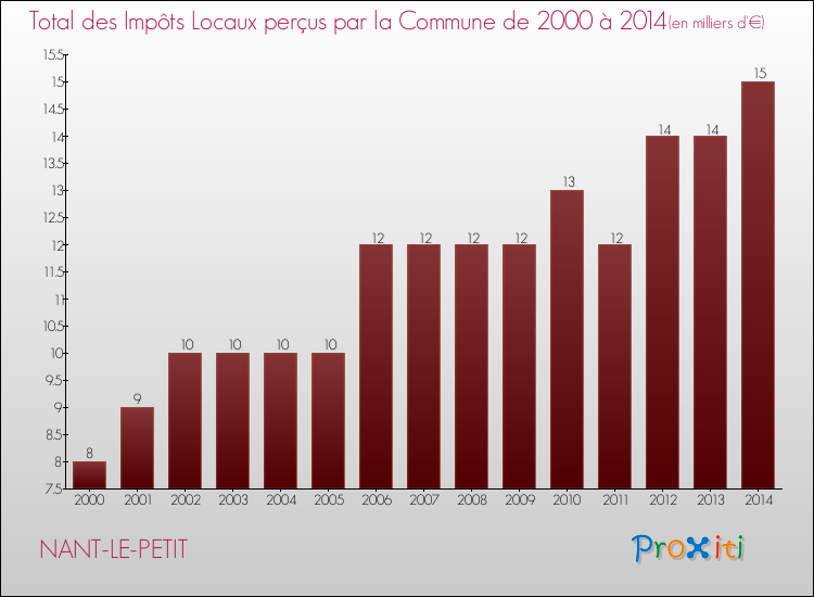 Evolution des Impôts Locaux pour la commune de NANT-LE-PETIT de 2000 à 2014 Evolution des Impôts Locaux pour NANT-LE-PETIT de 2000 à 2014
