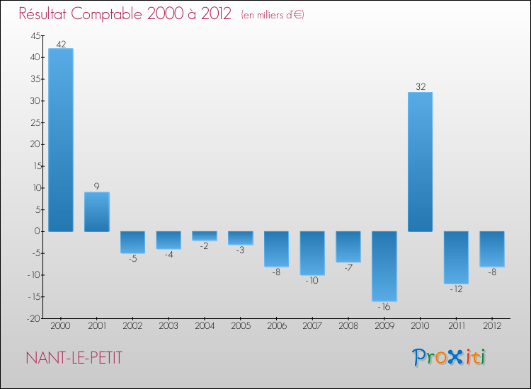 Evolution du résultat comptable pour la commune de NANT-LE-PETIT de 2000 à 2012 Evolution du résultat comptable pour NANT-LE-PETIT de 2000 à 2012