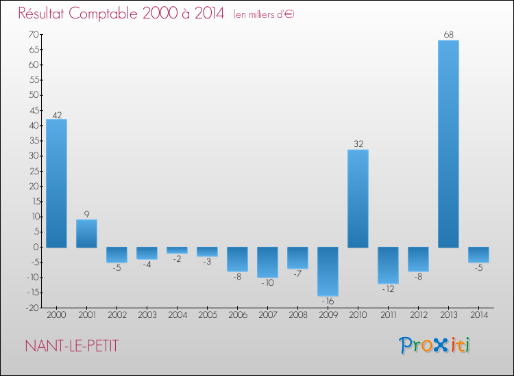 Evolution du résultat comptable pour la commune de NANT-LE-PETIT de 2000 à 2014 Evolution du résultat comptable pour NANT-LE-PETIT de 2000 à 2014