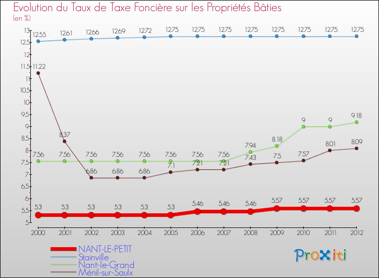 Evolution du taux de la taxe foncière sur le bati pour NANT-LE-PETIT et les communes proches de 2000 à 2012 Comparaison des taux de taxe foncière sur le bati pour NANT-LE-PETIT et les communes voisines de 2000 à 2012