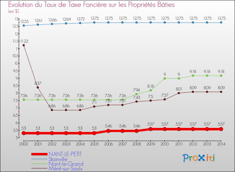 Evolution du taux de la taxe foncière sur le bati pour NANT-LE-PETIT et les communes proches de 2000 à 2014 Comparaison des taux de taxe foncière sur le bati pour NANT-LE-PETIT et les communes voisines de 2000 à 2014