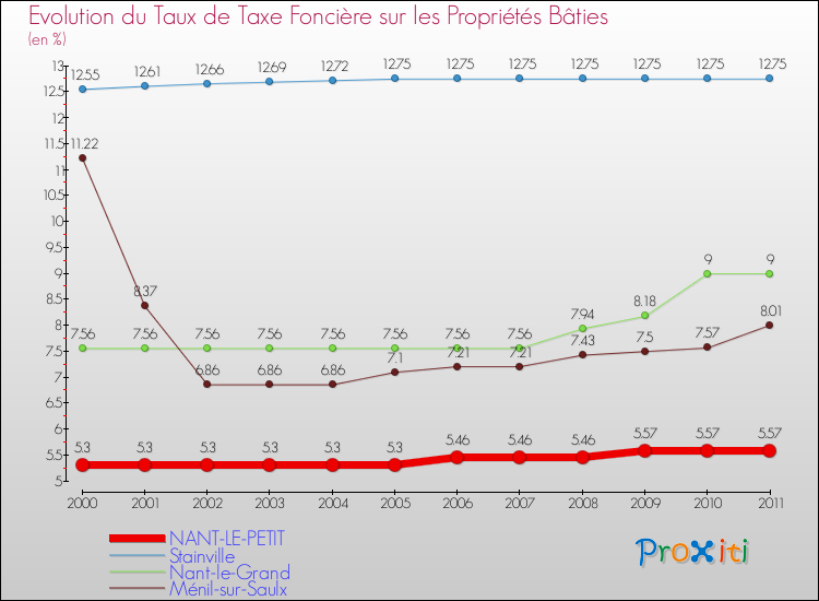 Evolution du taux de la taxe foncière sur le bati pour NANT-LE-PETIT et les communes proches Comparaison des taux de taxe foncière sur le bati pour NANT-LE-PETIT et les communes voisines