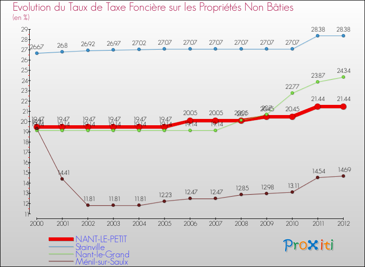 Evolution du taux de la taxe foncière sur les immeubles et terrains non batis pour NANT-LE-PETIT et les communes proches de 2000 à 2012 Comparaison des taux de la taxe foncière sur les immeubles et terrains non batis pour NANT-LE-PETIT et les communes voisines de 2000 à 2012