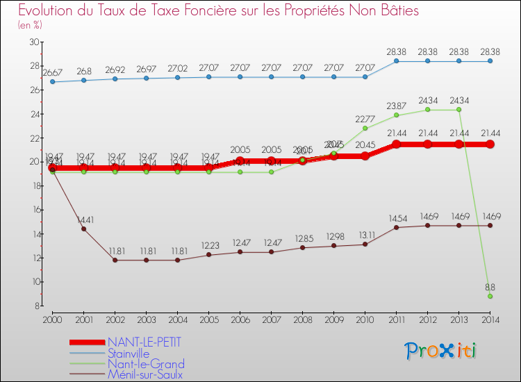 Evolution du taux de la taxe foncière sur les immeubles et terrains non batis pour NANT-LE-PETIT et les communes proches de 2000 à 2014 Comparaison des taux de la taxe foncière sur les immeubles et terrains non batis pour NANT-LE-PETIT et les communes voisines de 2000 à 2014