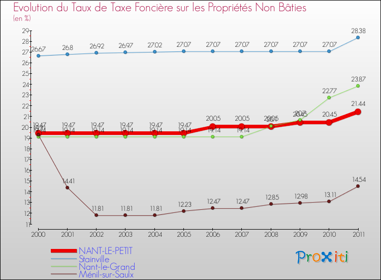 Evolution du taux de la taxe foncière sur les immeubles et terrains non batis pour NANT-LE-PETIT et les communes proches Comparaison des taux de la taxe foncière sur les immeubles et terrains non batis pour NANT-LE-PETIT et les communes voisines