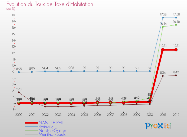 Evolution du taux de la taxe d'habitation pour NANT-LE-PETIT et les communes proches Comparaison des taux de la taxe d'habitation pour NANT-LE-PETIT et les communes voisines