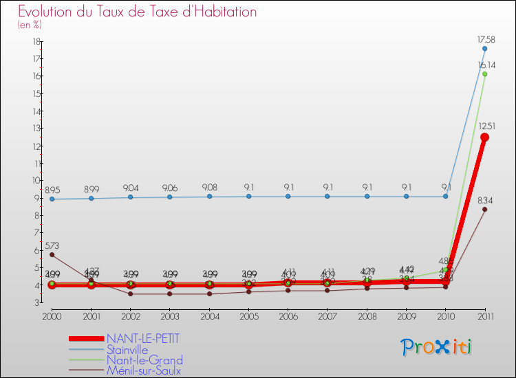 Evolution du taux de la taxe d'habitation pour NANT-LE-PETIT et les communes proches Comparaison des taux de la taxe d'habitation pour NANT-LE-PETIT et les communes voisines