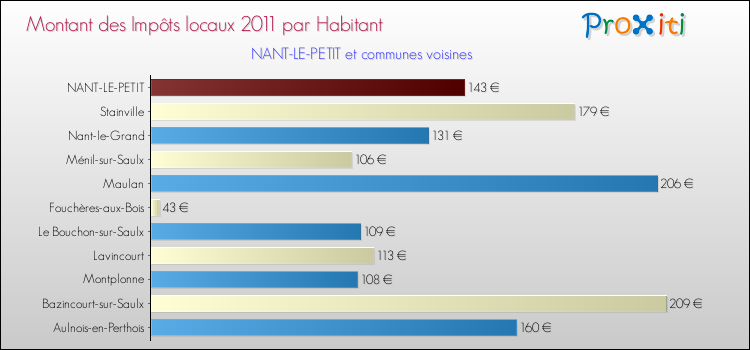 Montant des impôts locaux par Habitant pour NANT-LE-PETIT et les communes proches Comparaison des impôts locaux par habitant pour NANT-LE-PETIT et les communes voisines